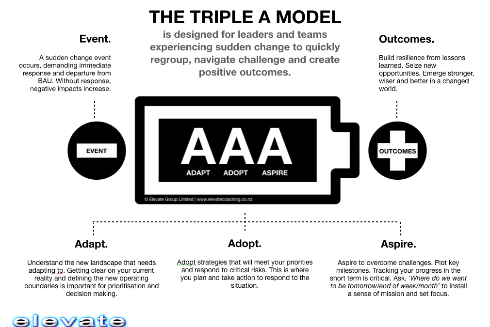 The Triple A Response Model